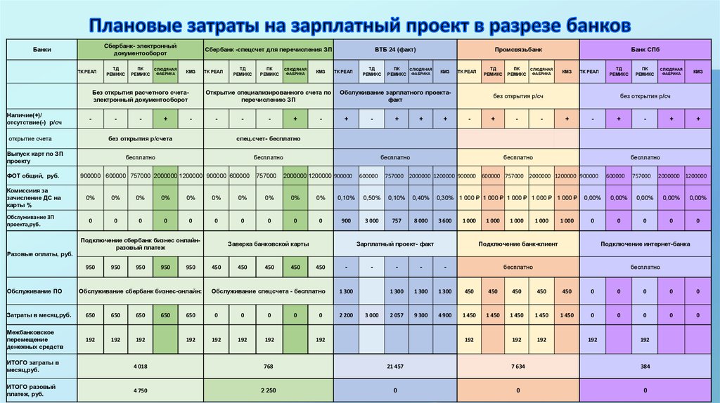 Зарплатные проекты банков. Таблица сравнения банков. Сравнительный анализ зарплатных проектов. Сравнительная таблица проектов. Сравнение зарплатных проектов банков.