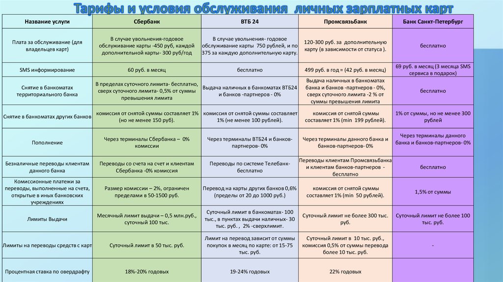 Какой лимит снятия наличных в банкомате втб. Суточный лимит на снятие наличных с карты Сбербанка. Суточный лимит на снятие ВТБ 24.