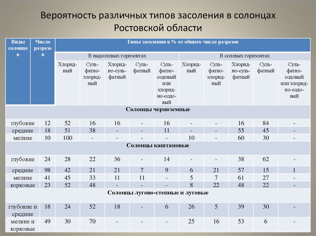 Вероятность различных типов засоления в солонцах Ростовской области  