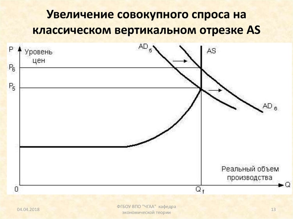 Совокупный рост. Увеличение совокупного спроса. Рост совокупного спроса. Увеличение совокупного предложения график. Классический отрезок совокупный спрос.