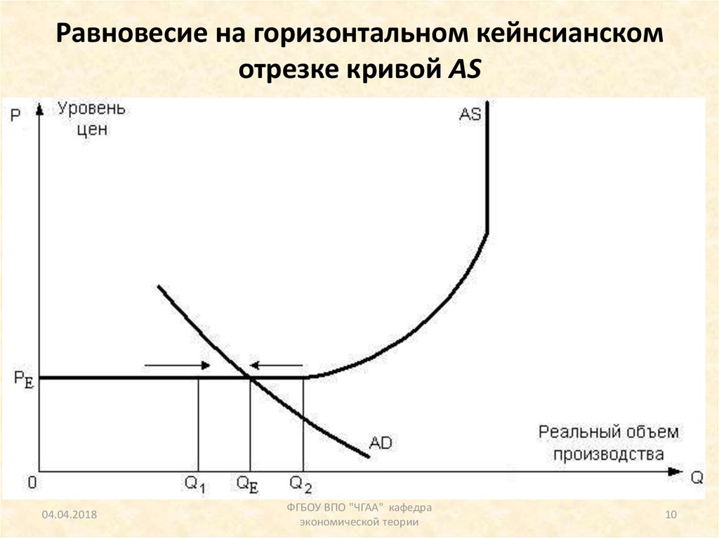 Горизонтальная кривая. На кейнсианском отрезке Кривой совокупного предложения. Равновесие на кейнсианском отрезке. Макроэкономическое равновесие на кейнсианском отрезке. Макроэкономическое равновесие на кейнсианском участке.