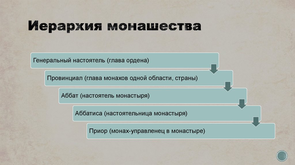 Иерархия церковная в православии схема полностью