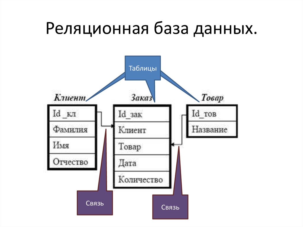 Схема отношений в бд это