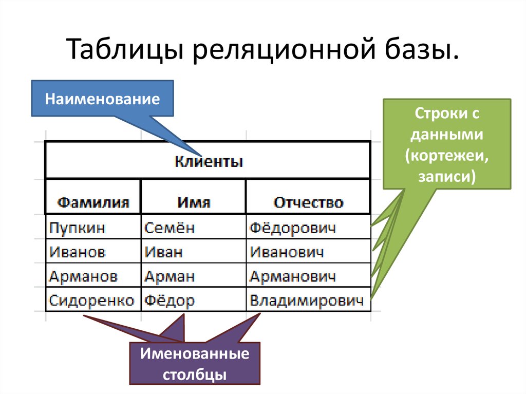 Выберите реляционные базы данных