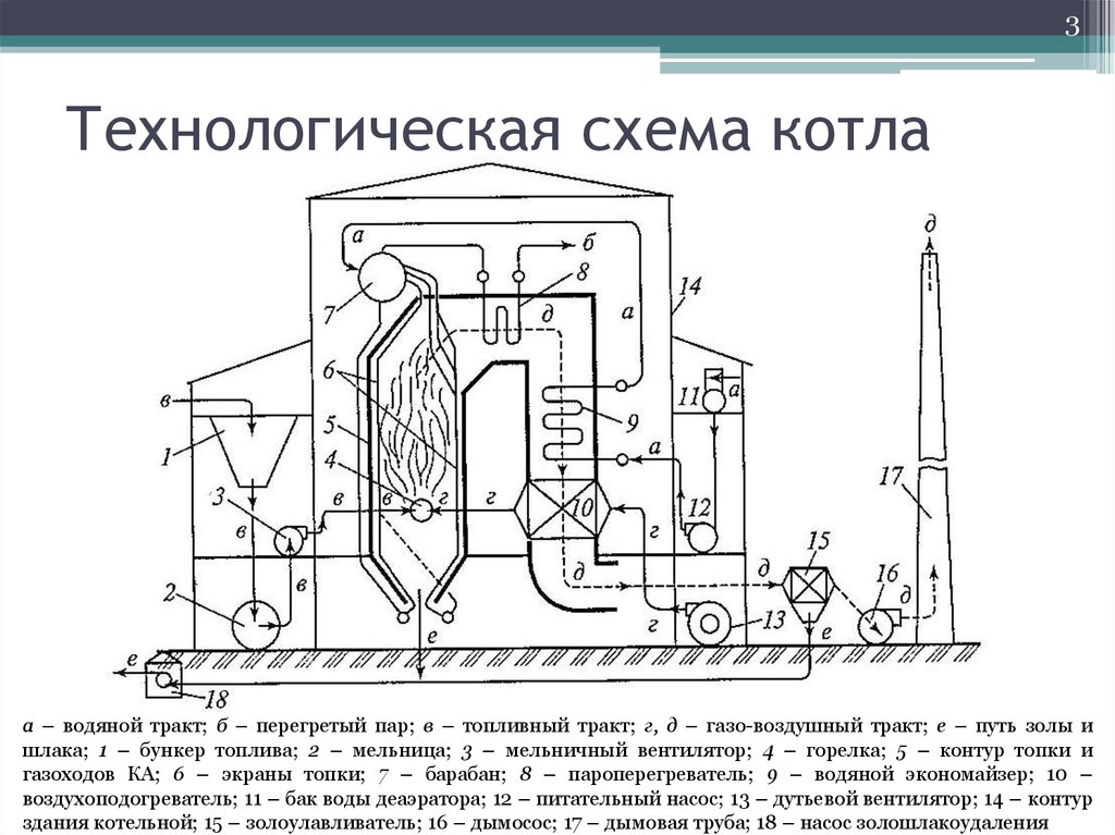 Электростанция за счет сжигания газа мазута угля. Паровой котел ТЭЦ схема. Принципиальная технологическая схема паровой котельной. Принципиальная схема котла. Технологическая схема парового котла.