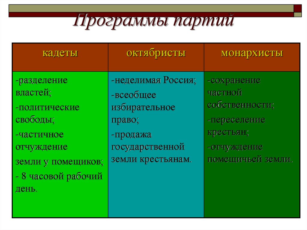 Какие требования выдвигали либералы. Программа партии кадетов и октябристов. Сравните программы партии кадетов и октябристов. Сравните программные требования партий кадетов и октябристов. Сравнительная таблица кадетов и октябристов.