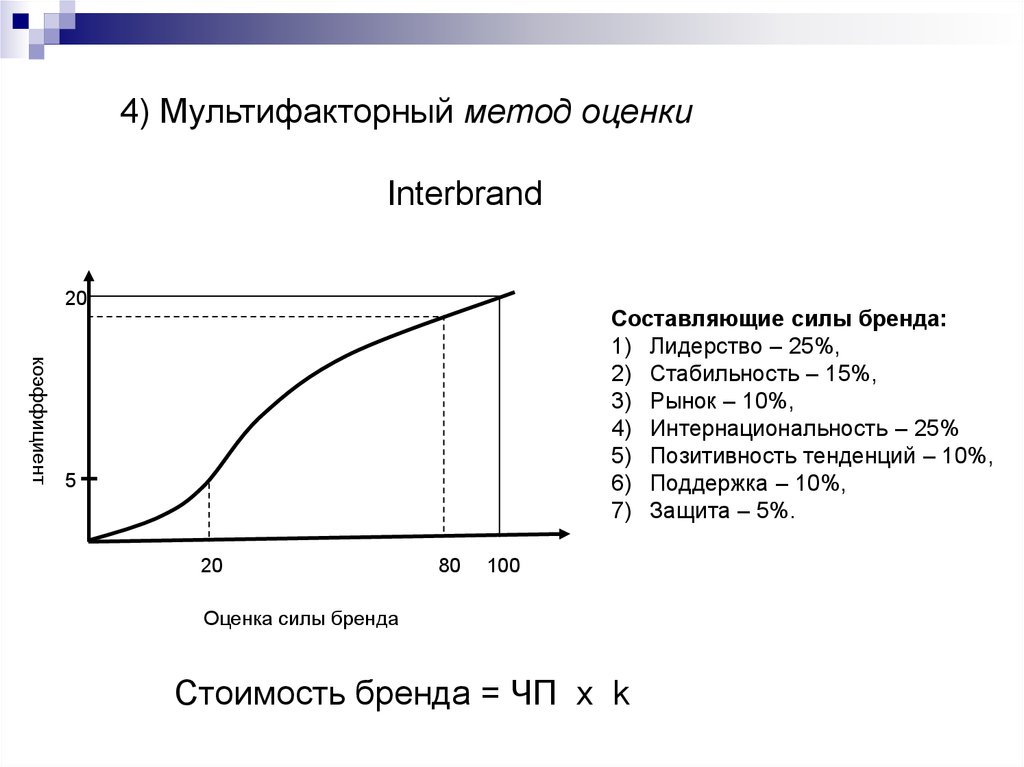 Сила марки