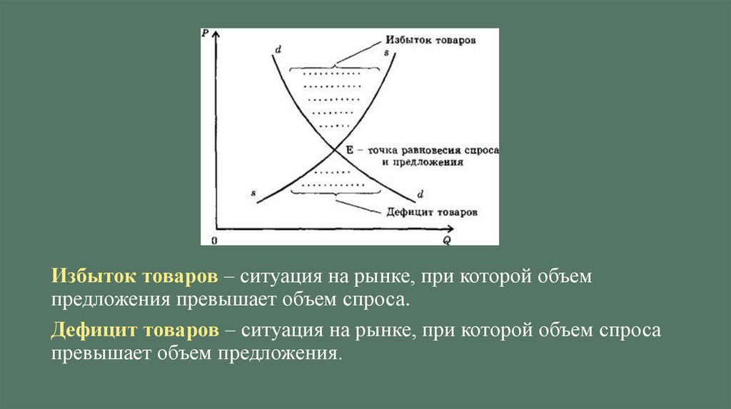 Избыток продуктов. Дефицит спроса и предложения. Излишек спроса и предложения. Избыточный спрос и предложение. Избыточный спрос и избыточное предложение.