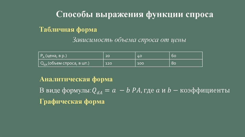 Способы выражения функции спроса