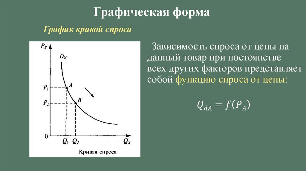 Виды функций спроса. Графическая модель спроса. Функция спроса график. Обратная зависимость спроса. Обратная функция спроса график.