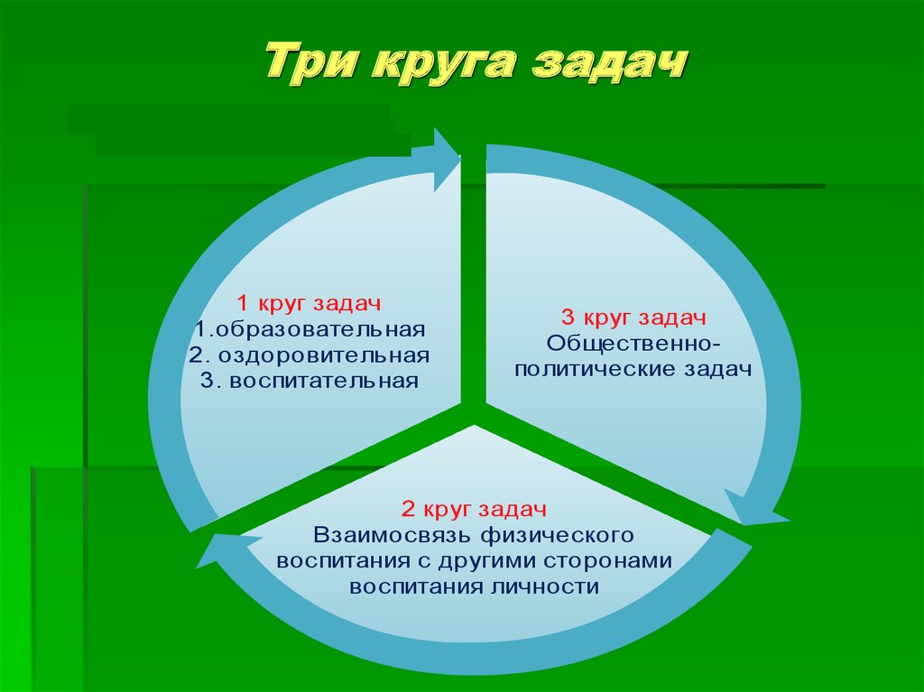 Второй круг. Круг задач. Определение круга задач. Задача с тремя кругами. Круги воспитания.