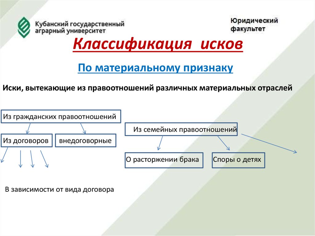 Согласно иска. Классификация исков. Иски по материально правовому признаку. Классификации и виды исков. Материально-правовая классификация исков.