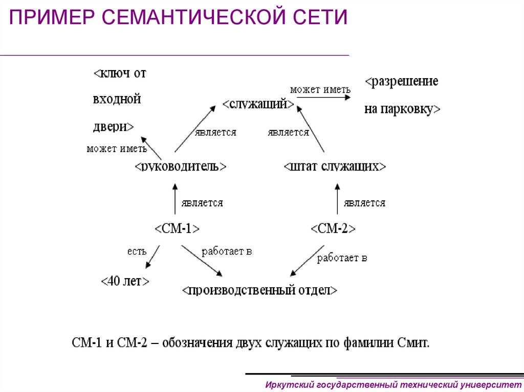 Семантическая сеть. Семантическая сеть примеры. Семантика примеры. Семантический пример. Семантические примеры примеры.