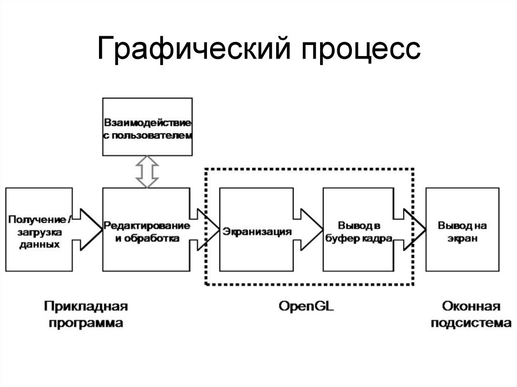 Процесс представление виды. Графическое представление процесса. Графичксок предствалнеие процессс. Графическая схема процесса. Графическое представления процесса схемы.