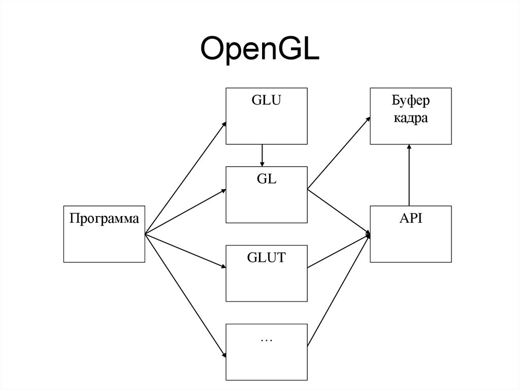 Opengl. OPENGL принцип работы. Glu OPENGL. OPENGL схемы работы. Структура библиотек OPENGL.