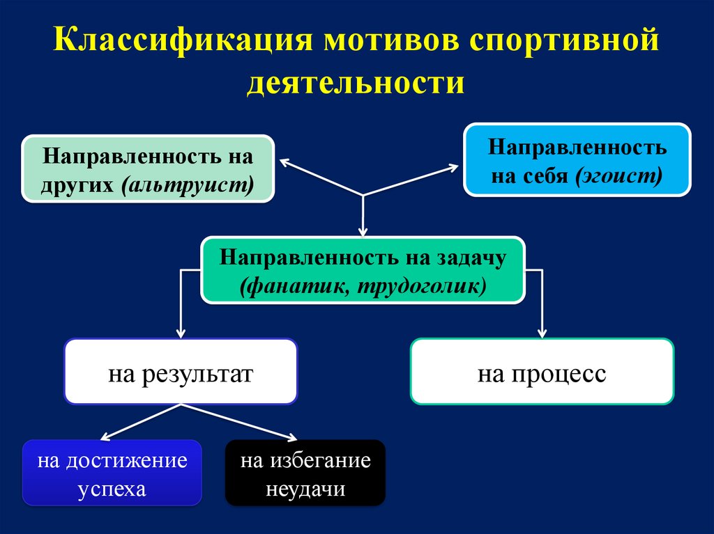 Физический мотив. Мотивы спортивной деятельности. Классификация мотивов и мотивации. Классификация мотивов спортивной деятельности. Мотивация спортивной деятельности.