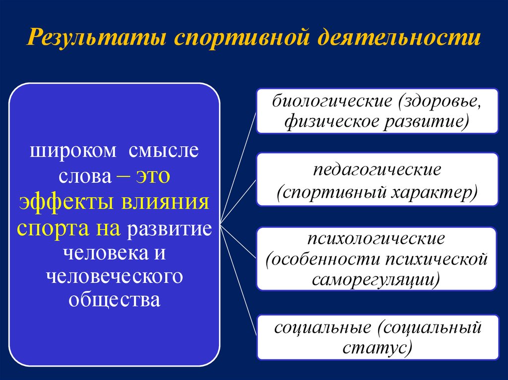 Результаты спортивной деятельности