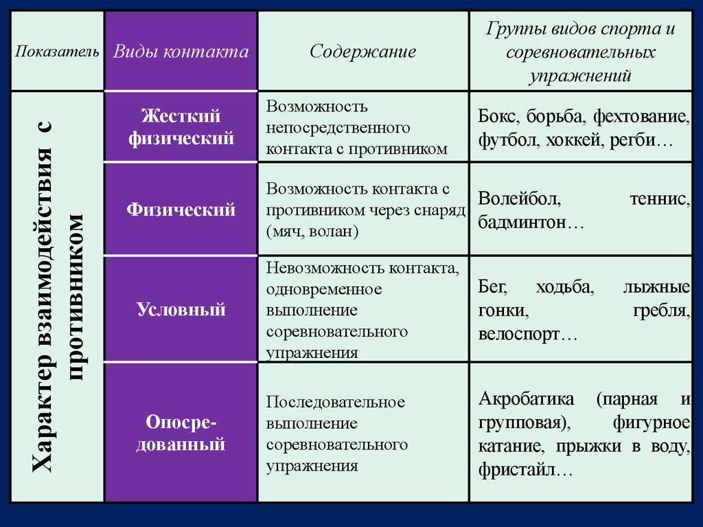 Группа содержание. Психологические особенности спортивных групп. Избранные соревновательные упражнения примеры. Избранные соревновательные упражнения таблица. Виды физического контакта.