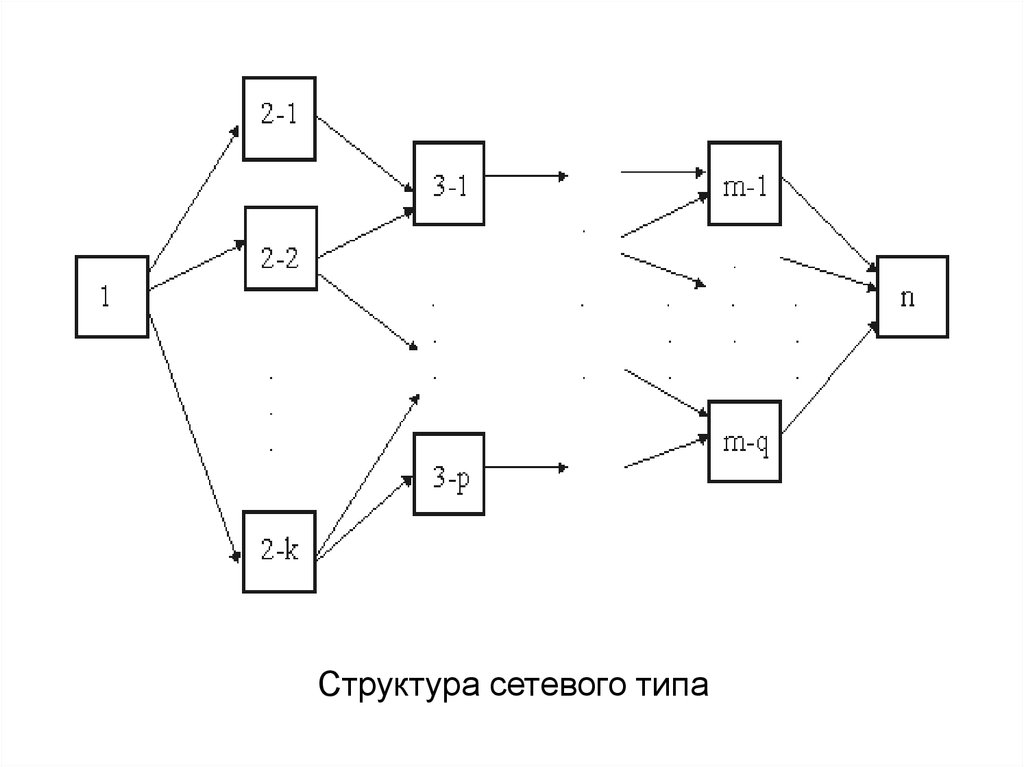 Сетевые организации управления. Сетевая организационная структура схема. Сетевой Тип организационной структуры схема. Структура сетевого типа. Сетевые типы структуры схемы.