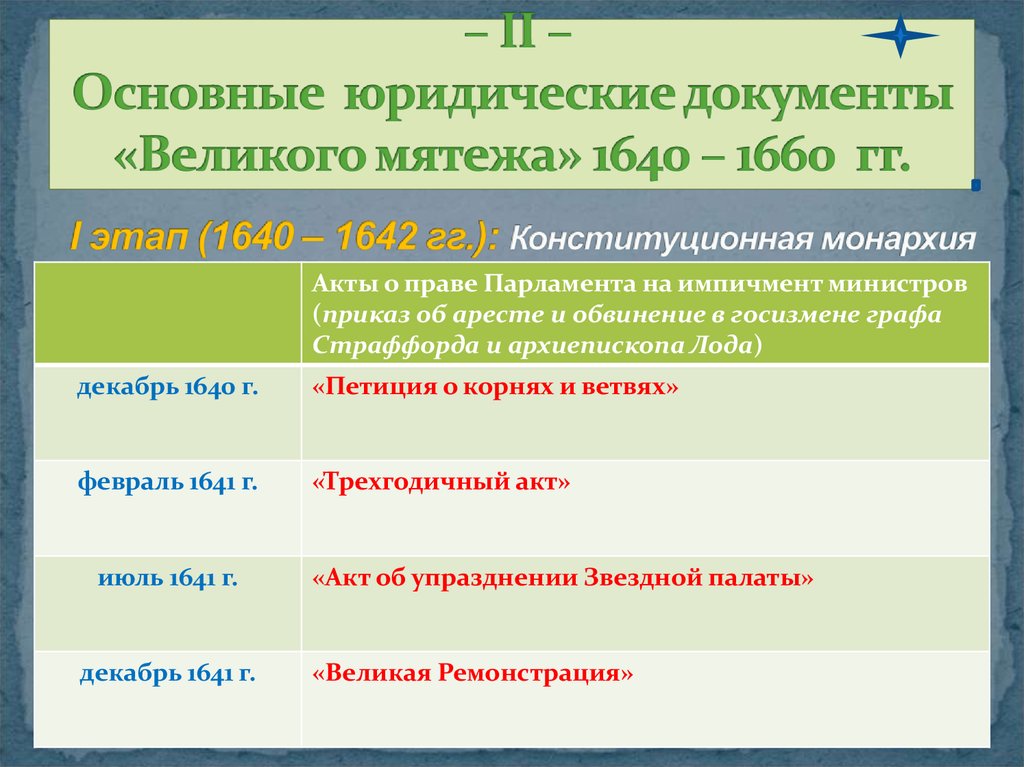 – II – Основные юридические документы «Великого мятежа» 1640 – 1660 гг.