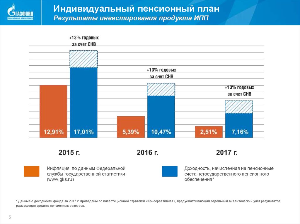 Газфонд личные накопления