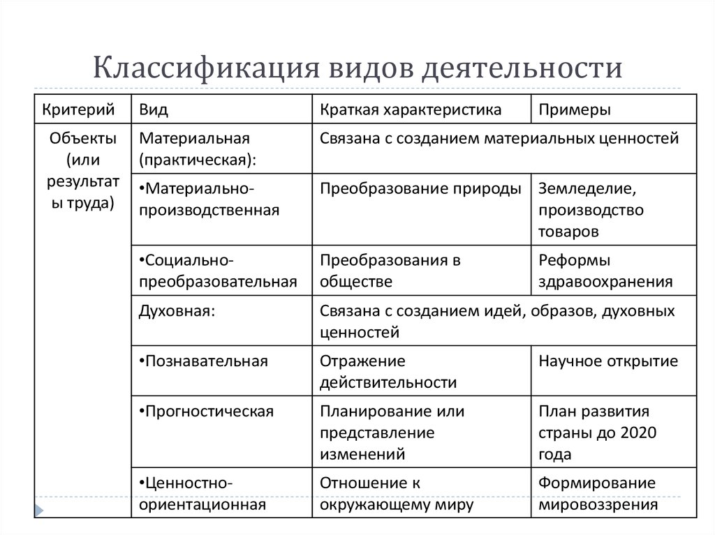 Непрерывный вид деятельности. Критерии классификации виды деятельности. Критерии классификации деятельности схема. Классификация видов деятельности Обществознание. Таблица по обществознанию виды деятельности примеры.