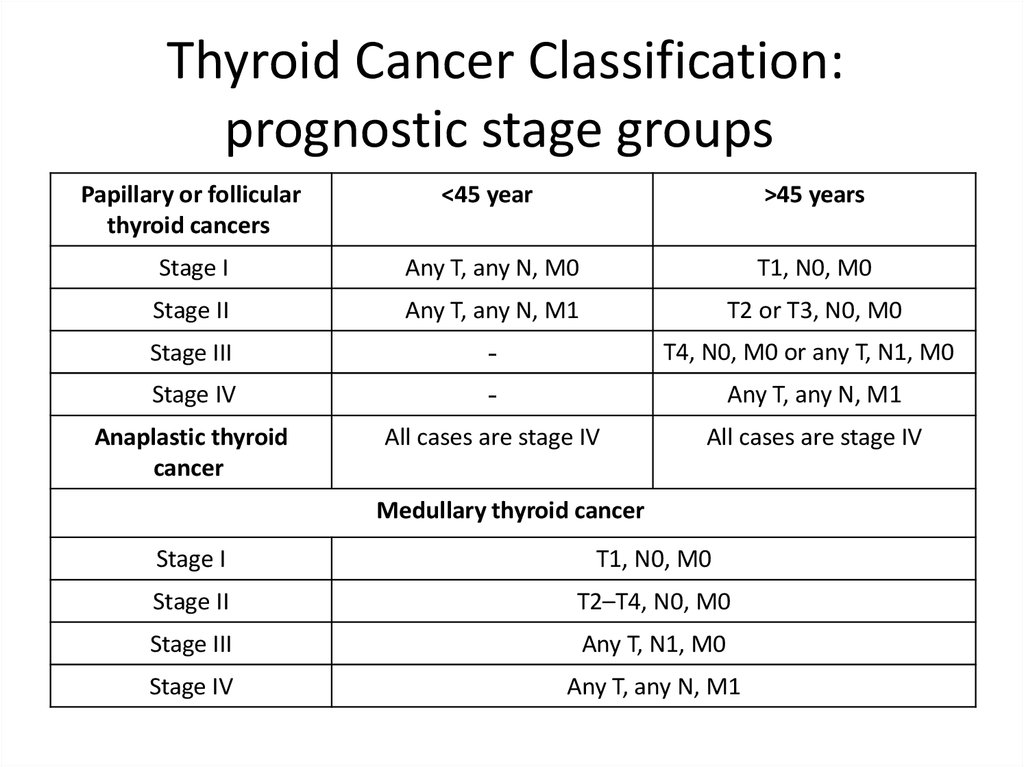 Thyroid Cancer Online Presentation