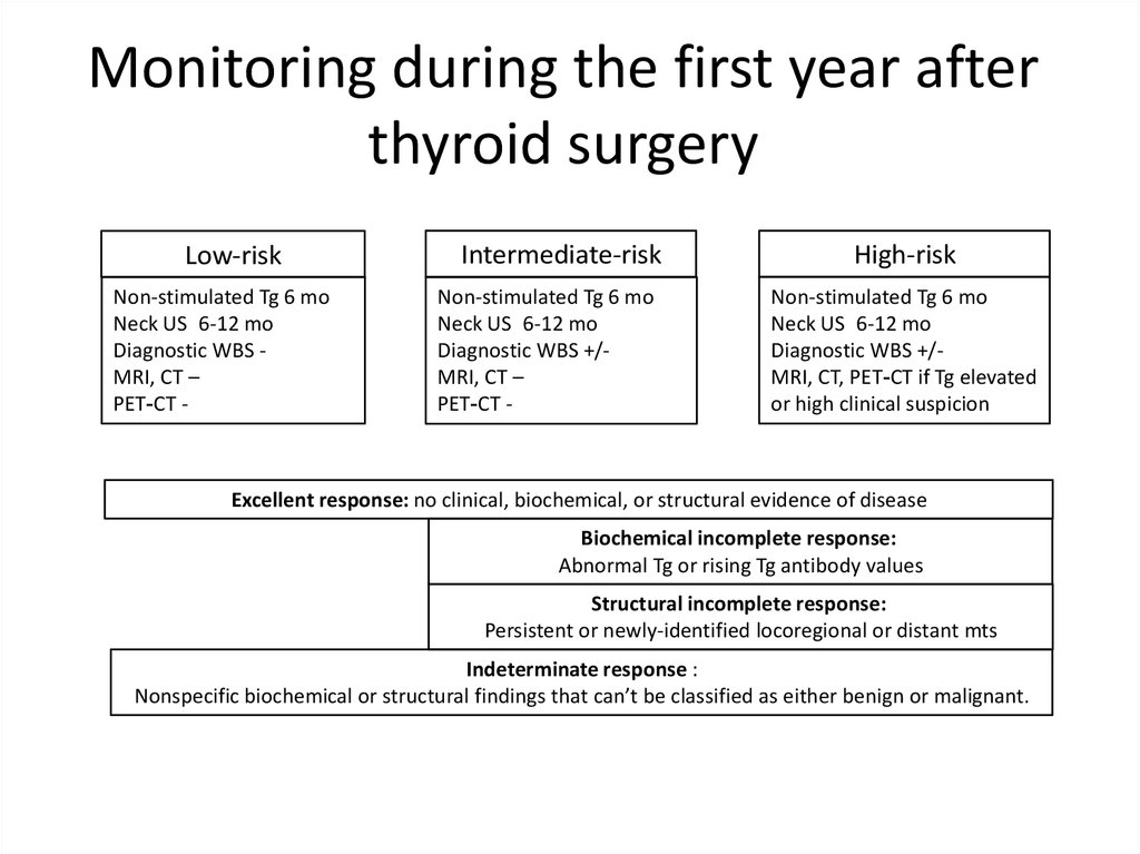 Monitoring during the first year after thyroid surgery