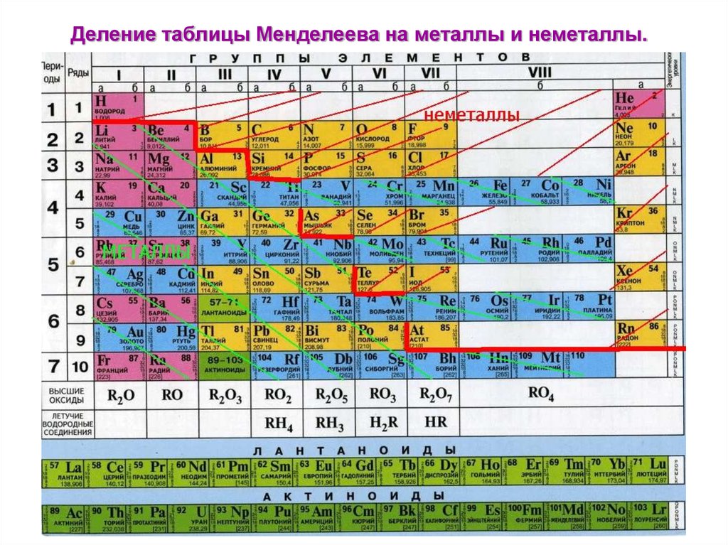 9 сильных металлов. Таблица Менделеева металлы и неметаллы. Химия металлы и неметаллы таблица. Химические элементы металлы и неметаллы. Таблица Менделеева металл или неметалл.