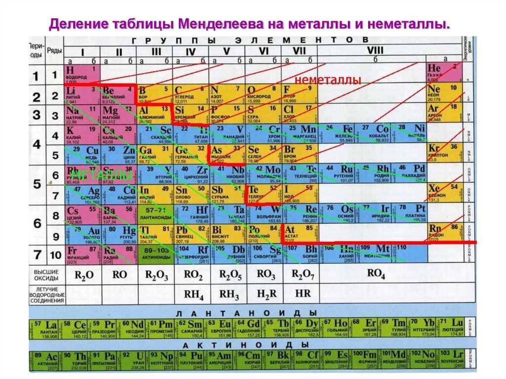 В периодической системе расположены химические. Таблица Менделеева металлы и неметаллы. Химия металлы и неметаллы таблица. Химические элементы металлы и неметаллы. Таблица Менделеева ГАЗЫ металлы неметаллы.