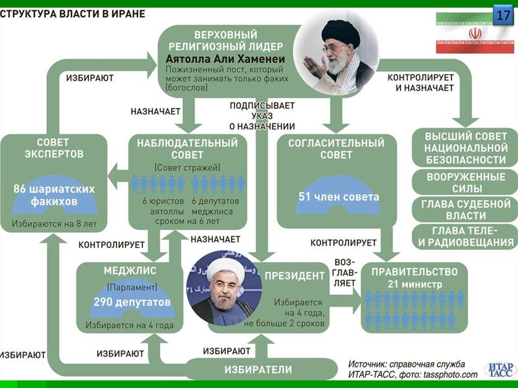 Государственная власть политической системе. Государственный Строй Ирана схема. Органы власти Ирана. Структура власти в Иране. Власть Ирана схема.