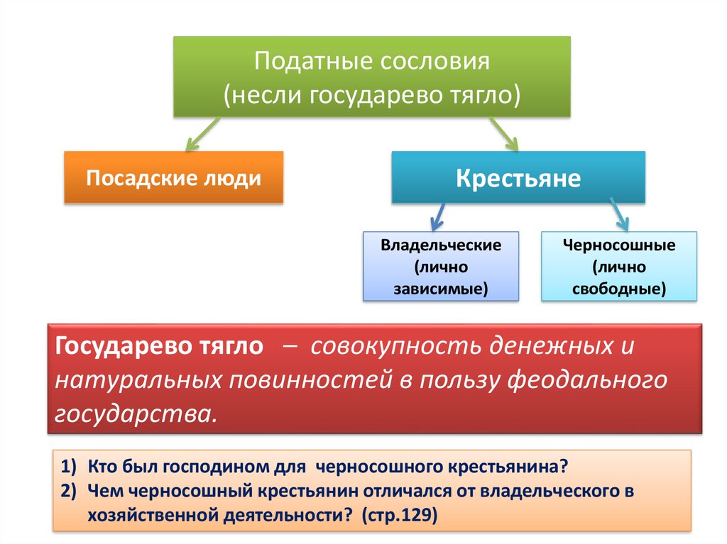 Крестьяне несшие повинности. Податные сословия. Повинности черносошных крестьян. Податные повинности сословий. Неподатные сословия.