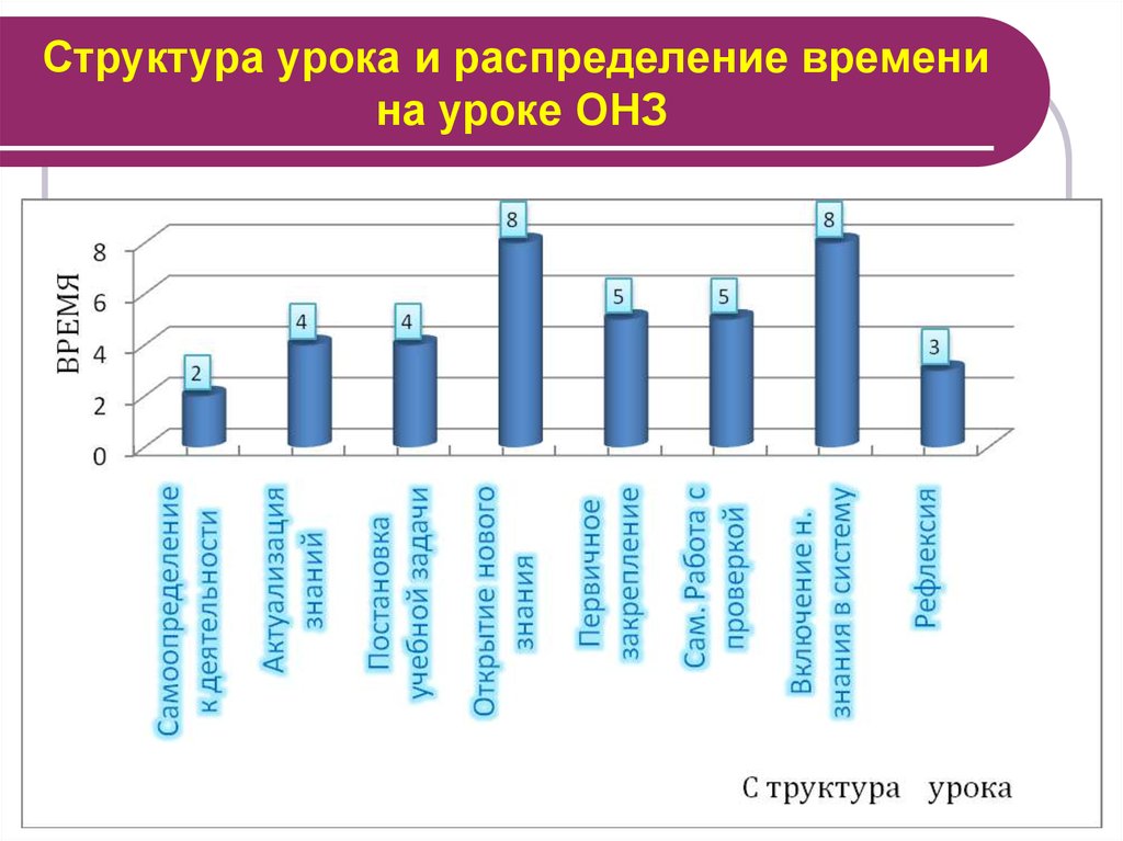время на уроке распределено. структура и этапы урока по фгос. структура урока по минутам. распределение времени на уроке. этапы структуры урока.