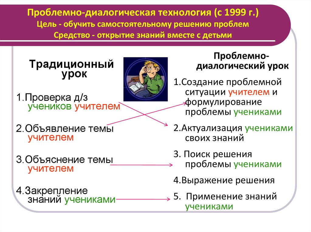 Проблемно-диалогическая технология (с 1999 г.) Цель - обучить самостоятельному решению проблем Средство - открытие знаний