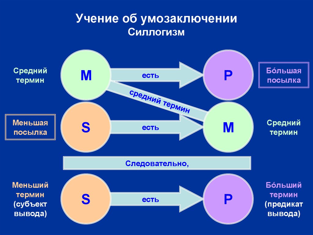 Какой термин означает. Средний термин силлогизма в логике. Структура простого категорического силлогизма. Структура силлогизма в логике. Простой категорический силлогизм в логике структура.