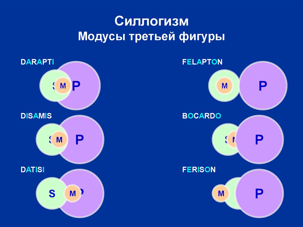 Фигуры в логике. Модус 2 фигуры силлогизма. Правильные модусы фигур силлогизма. Модусы силлогизмов в логике. Модусы 3 фигуры силлогизма.