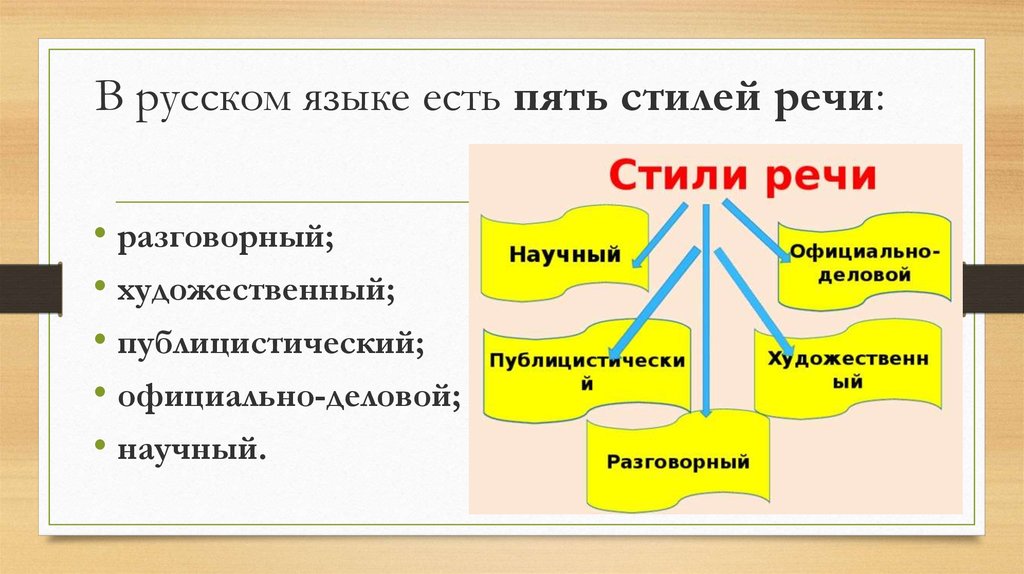 Чего бывает 5. Какие стили существуют в русском языке. В русском языке всего 5 стилей. За минуту 5 стилей. Художественна научны речи и что туда входит.