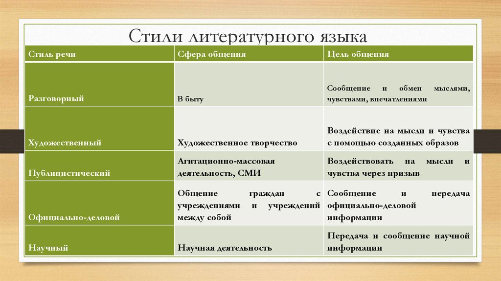 Какие бывают стили текста. Стили литературного языка. Стили русского литературного языка таблица. Литературный язык примеры. Признаки литературного языка таблица.