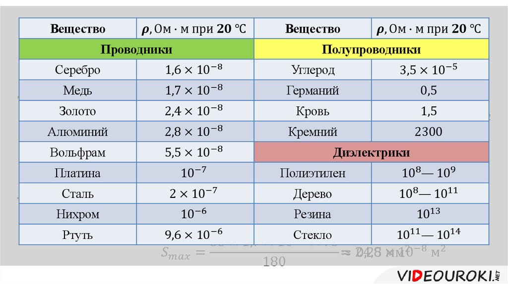 Сопротивление вещества. Удельное сопротивление веществ таблица. Таблица удельного сопротивления проводников. Удельное сопротивление материалов таблица. Таблица удельного сопротивления проводников в ом м.