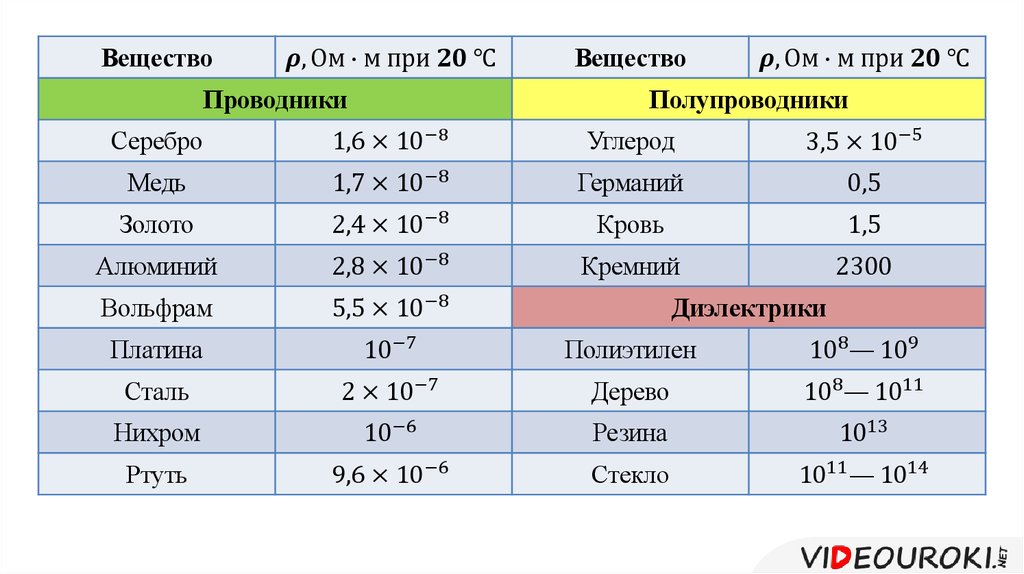 Ом м. Удельное сопротивление веществ таблица. Таблица удельного сопротивления проводников. Удельное сопротивление материалов таблица. Таблица удельного сопротивления проводников в ом м.