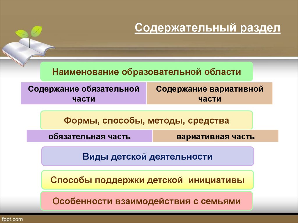 Название образовательной системы. Спроектировать содержательность деятельности. Как осуществляется именование разделов.