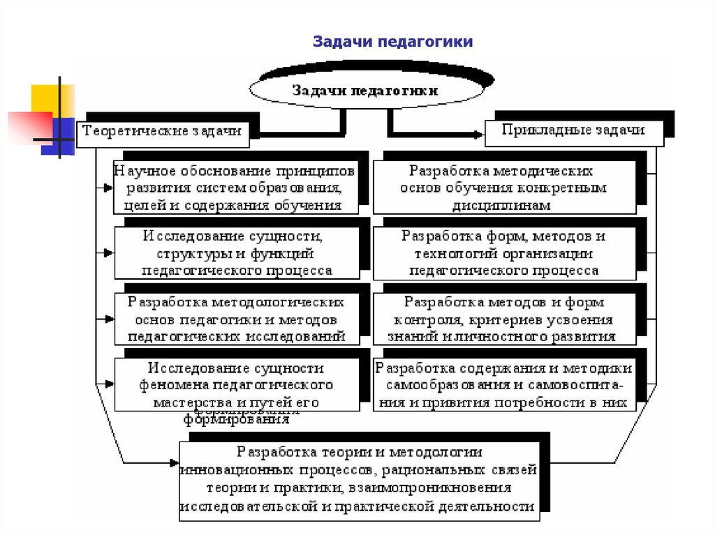 Задачи педагогической науки. Теоретические задачи педагогики. Практические задачи педагогики. Задачи педагогики теоретические и прикладные. Цель, задачи педагогической науки..