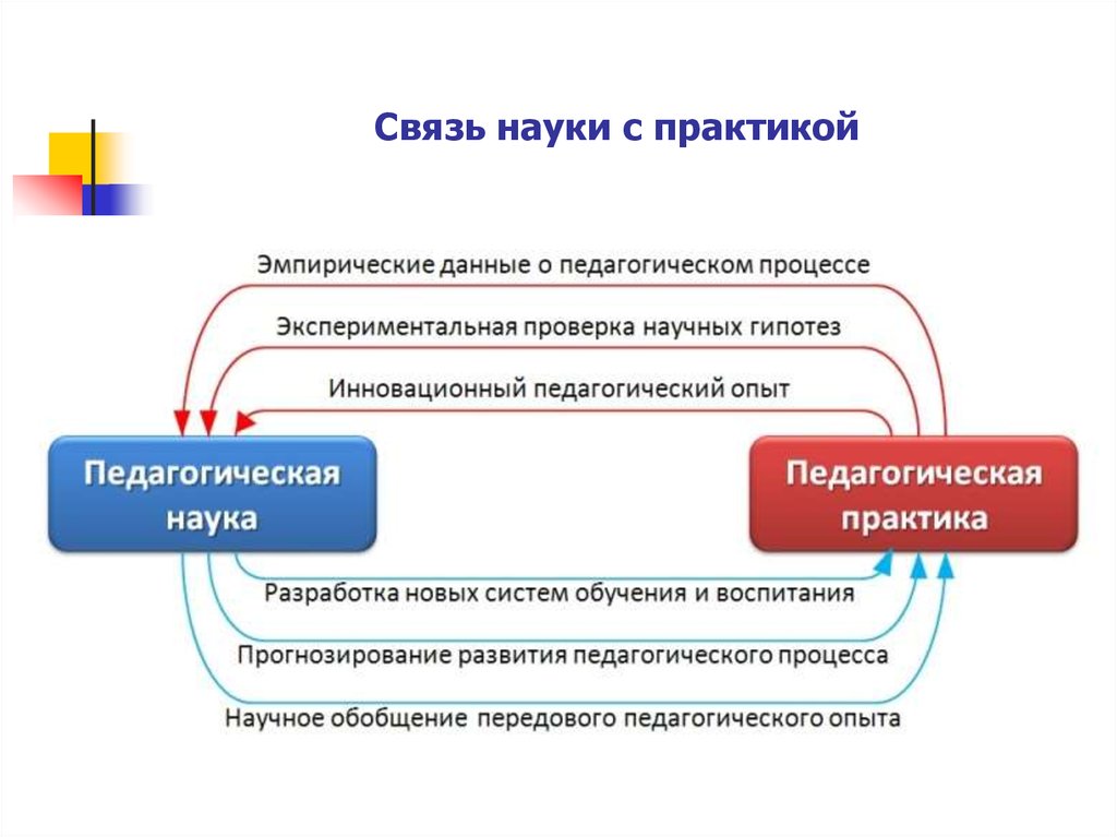 Схема взаимосвязь педагогической науки и практики