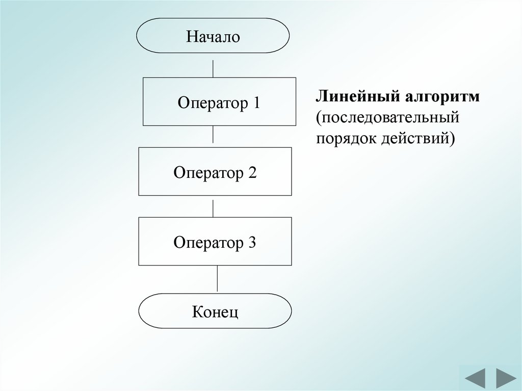 Последовательный алгоритм. Операторы линейного алгоритма. Линейный последовательный алгоритм. Порядок действия линейного алгоритм. Операторы реализующие линейный алгоритм.