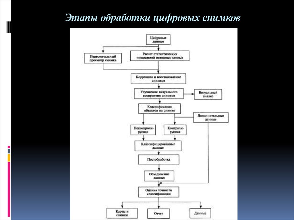 Особенности обработки изображений различного типа