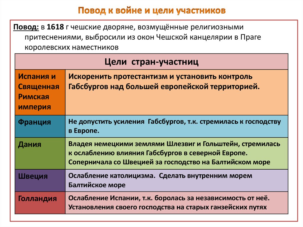 Международные отношения 16 17 века презентация 7 класс