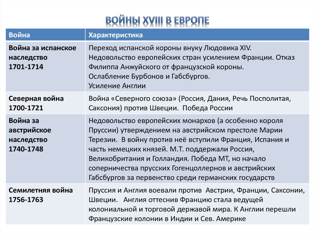 Таблица по истории международные отношения. Войны 18 века в Европе таблица. Война за испанское наследство 1701-1714 таблица. Войны 18 века таблица. Война за испанское наследство 1701-1714 таблица ход событий.