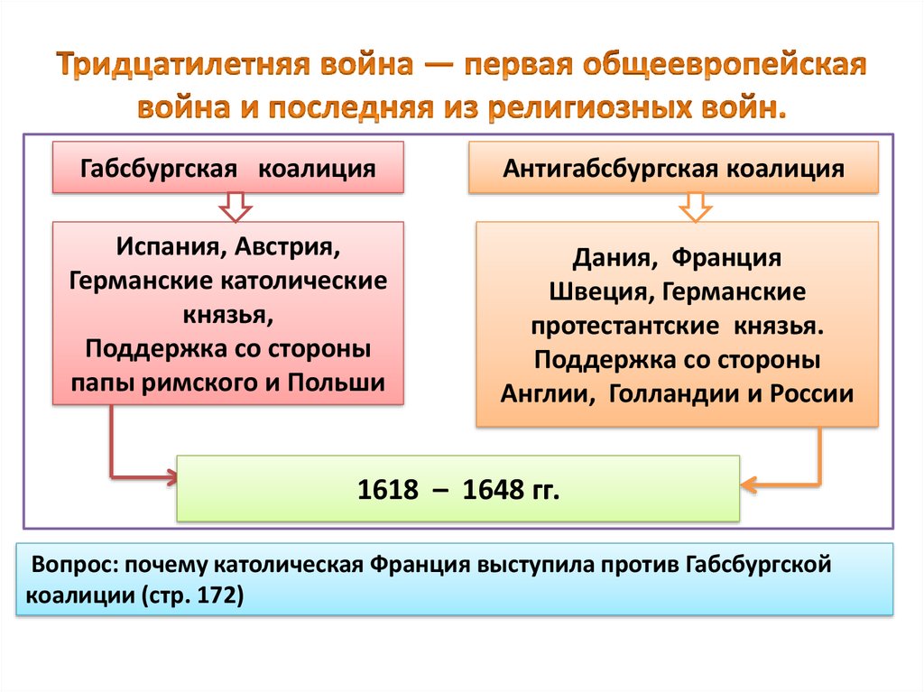 Первым общеевропейским военным конфликтом часто считают. Антигабсбургская коалиция. Антигабсбургская коалиция в тридцатилетней войне. Страны Габсбургской и антигабсбургской коалиции. Антигабсбургская коалиция участники.