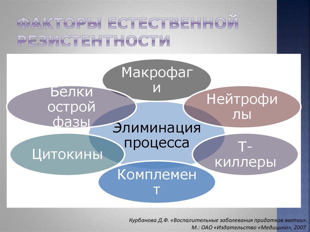 Факторы естественной резистентности