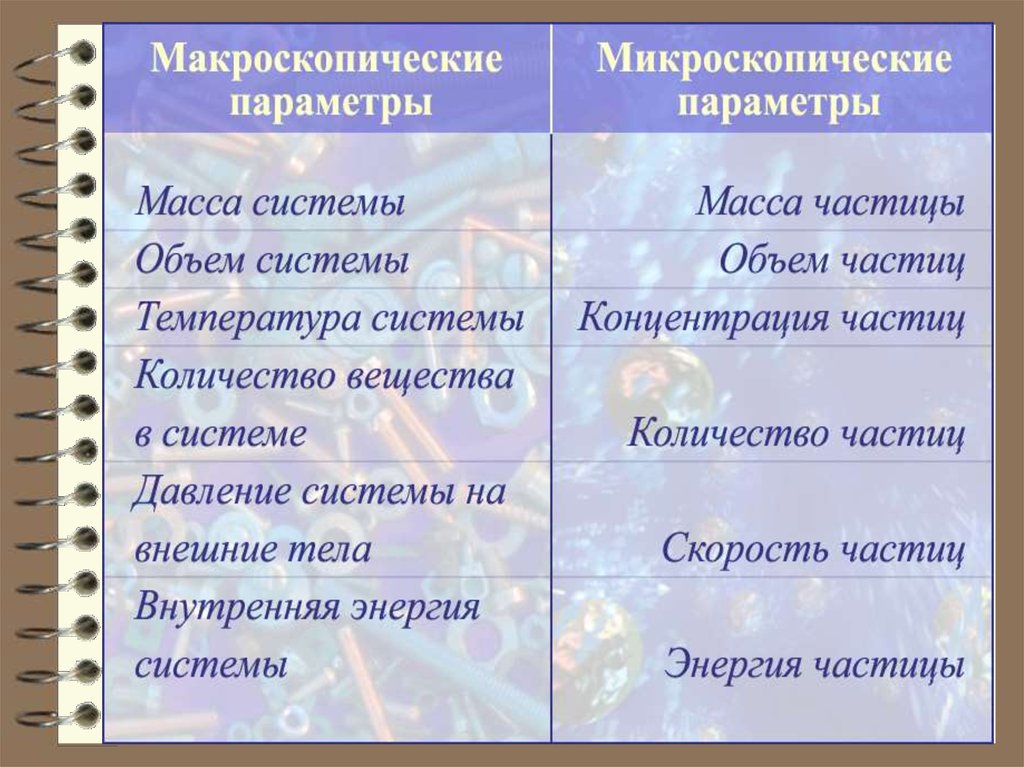 Параметры идеального газа. Макроскопические и микроскопические параметры. Макроскопические параиньоы. Макроскопические параметры идеального газа. Макроскопические параметры идеальноготгаза.